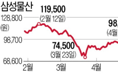 건설·바이오 주가 뛰는데…삼성물산은 '거북이걸음'