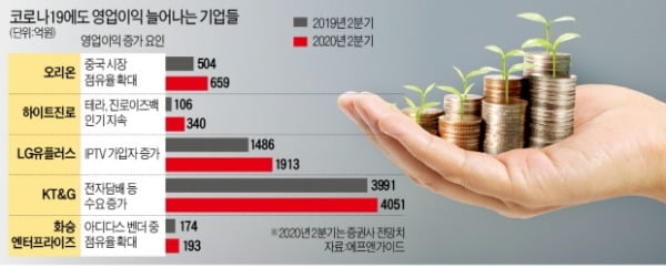 코로나 뚫고 점유율 키운 기업들…주가도 '승승장구'