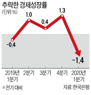 지갑 닫았다…외환위기급 '소비절벽'이 성장률 끌어내려