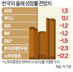 한국, 올해 역성장하나…'-12.2%'도 등장