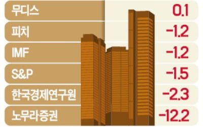 한국, 올해 역성장하나…'-12.2%'도 등장