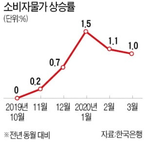 유가 폭락까지…문앞에 디플레이션이 와있다