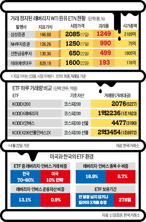 원유 ETN·ETF '투자경보'