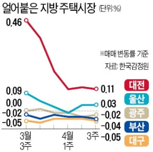 해운대 두산위브, 6개월 새 38억→25억