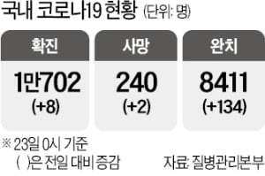 대구·경북 주민 항체 조사…코로나 면역력 살펴본다