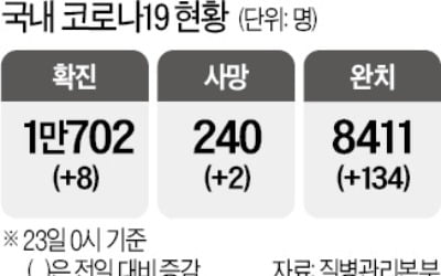 대구·경북 주민 항체 조사…코로나 면역력 살펴본다