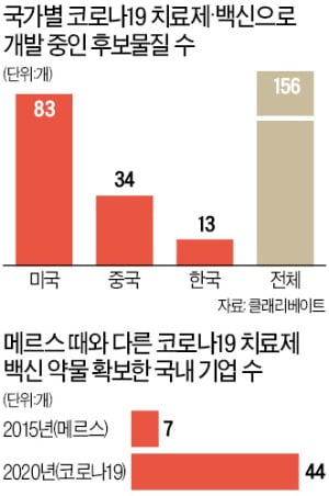 코로나 백신·치료제 도전 기업 44社…메르스 때보다 6배 급증