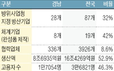 창원시 '방산 혁신클러스터' 유치