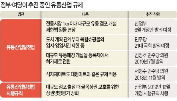 [단독] '대형마트 규제' 연장한다…벌써 거대여당 힘자랑