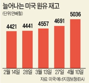 원유 수요 줄고 '석유왕' 치킨게임…끝 모를 석유전쟁