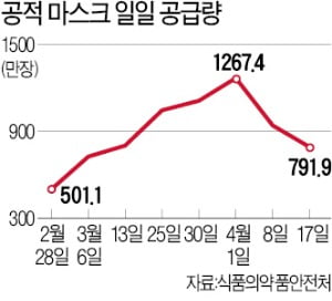 [숫자로 읽는 세상] 사재기 사라진 마스크…가격도 1000원대로 하락