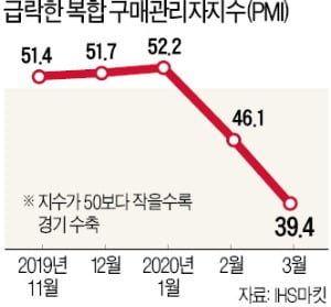 [숫자로 읽는 세상] 글로벌 제조·서비스업 경기 11년 만에 최저 수준