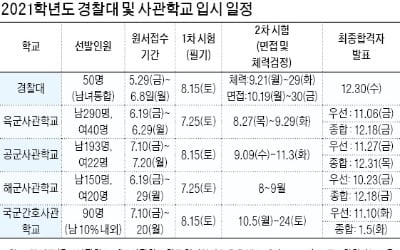  경찰대·사관학교 5~6월 원서접수…상위권 10개大 수준