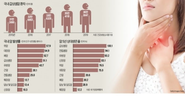 [이지현의 생생헬스] 갑상샘암은 모두 착한 암?…환자 1%는 췌장암보다 치명적