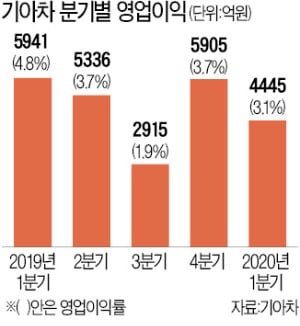 코로나에 中 판매 60% 급감…기아차 1분기 순이익 '반토막'