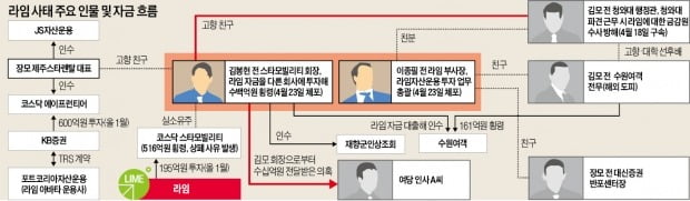 1.6兆 사기 '라임 몸통' 검거…檢, 정·관계 로비 '정조준'