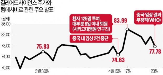 인류 구할 신약? 과대평가?…美증시 흔든 '렘데시비르 효과' 논란