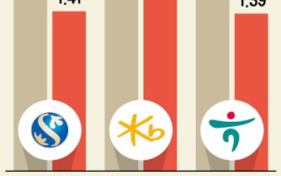 '저금리 직격탄'…금융지주사 실적 '빨간불'