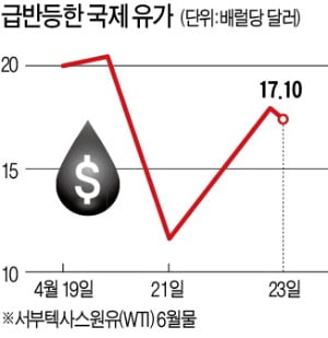 "美, 유정 폐쇄 시작됐다"…유가 이틀새 45% 뛰었다