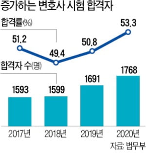 1768명…변호사 합격자 '역대 최대'