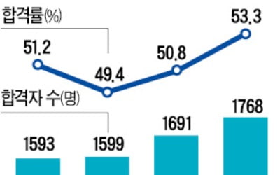 1768명…변호사 합격자 '역대 최대'