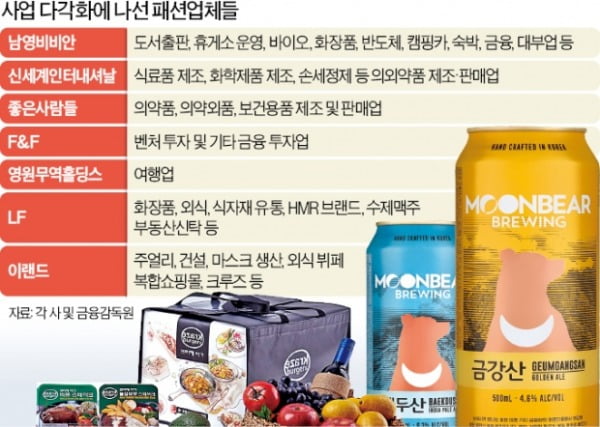 'LF식 사업 다각화' 벤치마킹 나선 패션업계