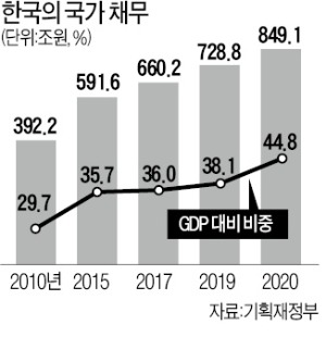 [한상춘의 국제경제읽기] 전 국민에 재난지원금 주면 한국 부도날까