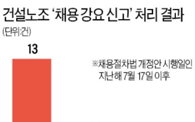 노·사·정 갈등해소센터 '유명무실'…9개월간 불법 신고 한 건도 없어