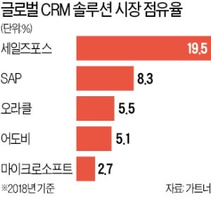 엑셀 쓰던 600곳, 세일즈포스로 갈아탄 이유