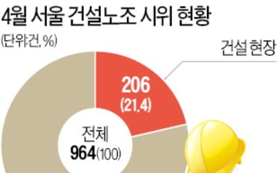 무소불위 건설노조의 '채용 횡포'…정부도 건설사도 두 손 다 들었다