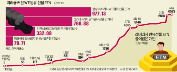 [단독] 거래소, 원유 ETN '자진 청산制' 도입 추진