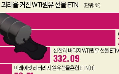 [단독] 거래소, 원유 ETN '자진 청산制' 도입 추진