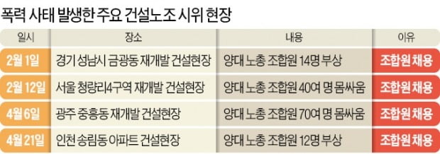 "우리 조합원 뽑아라"…건설노조 14곳 채용갑질에 공사현장 '피멍'