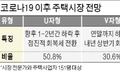 "주택시장, 2008년 금융위기 때처럼 'U자형 침체' 가능성"