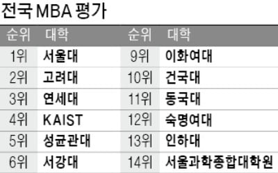 서울대MBA, 고려대 꺾고 8년 만에 1위