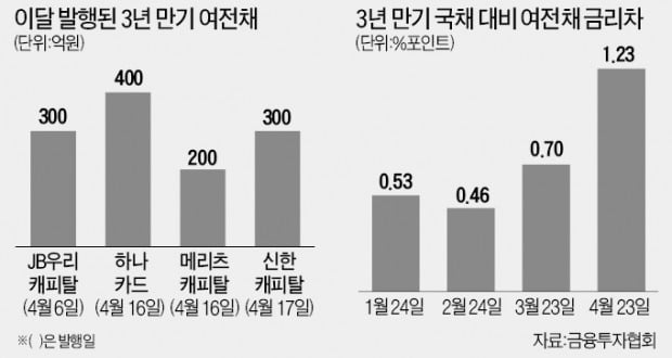 여전채 시장, 한숨 돌렸지만 '온도차'는 여전