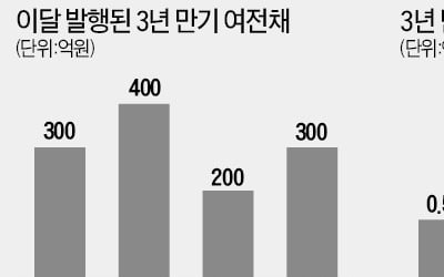 여전채 시장, 한숨 돌렸지만 '온도차'는 여전