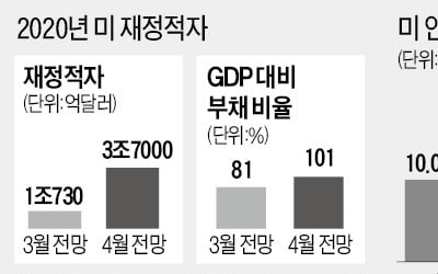 美, 올해 재정적자 3.7조弗…신용등급 강등 악몽 재연되나