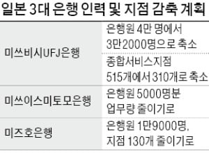 "AI로 은행원 3만명 대체"…日 3대은행 감원태풍 분다