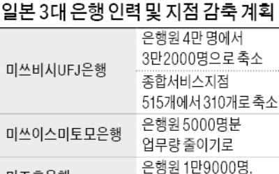 "AI로 은행원 3만명 대체"…日 3대은행 감원태풍 분다