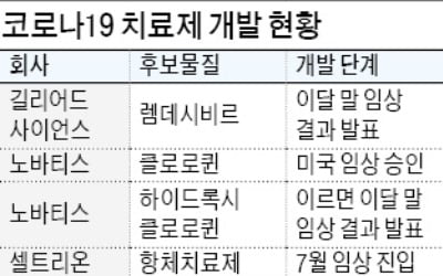 질본 "코로나 치료제 개발 쉽지 않아…효과 입증된 약 아직 없다"