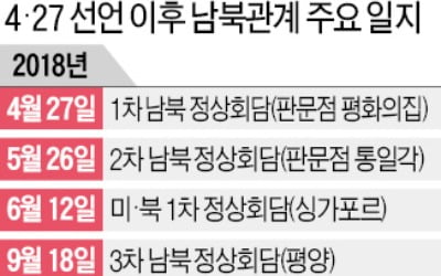 남북대화·美北협상 모두 교착…멈춰선 '비핵화 시계'