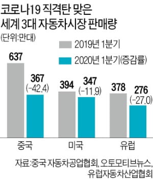 폭스바겐·벤츠, 생산 재개…美 빅3도 "내달 초 셧다운 탈출"