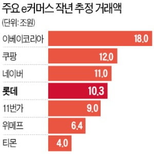 '빠른 배송'에 더 힘주는 쿠팡·이베이…물류 인프라 공격투자