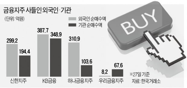 금융지주 好실적에 주가 '축포'…외국인·기관도 순매수로 '화답'