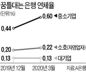 은행 연체율, 5월부터가 진짜다