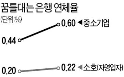 은행 연체율, 5월부터가 진짜다