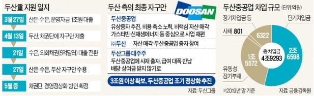 두산, 솔루스·두타 이어 지게차 부문·골프장도 내놓는다 