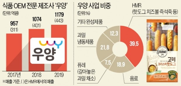 개학 연기로 냉동간식 특수…'핫도그 강자' 우양, 웃었다