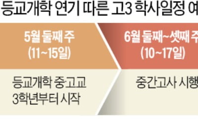 고3·중3부터 5월 중순 학교 간다…학년별 순차 개학